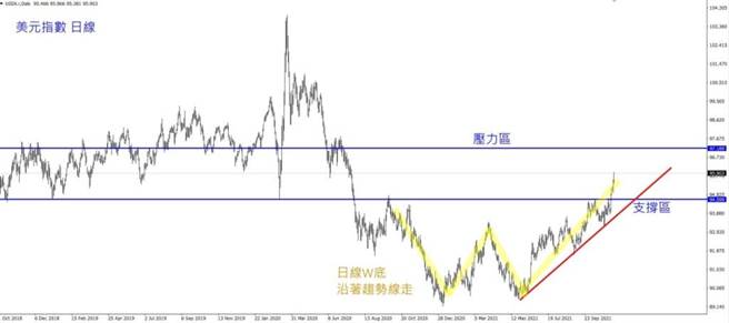 美元指数 日线W底 沿着趋势线走。(图/理财周刊提供)