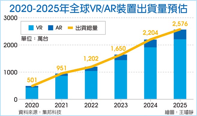 2020-2025年全球VR/AR装置出货量预估