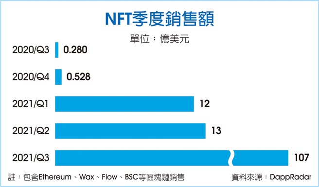 NFT季度銷售額