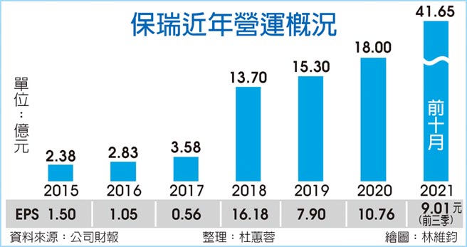 保瑞近年营运概况