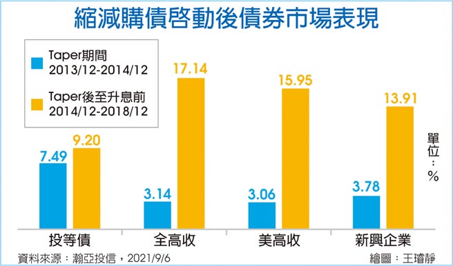 縮減購債啟動後債券市場表現