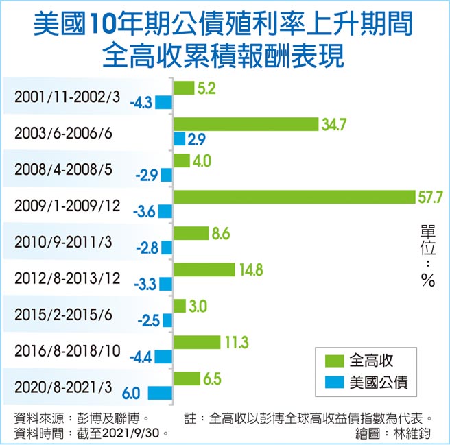 美國10年期公債殖利率上升期間全高收累積報酬表現