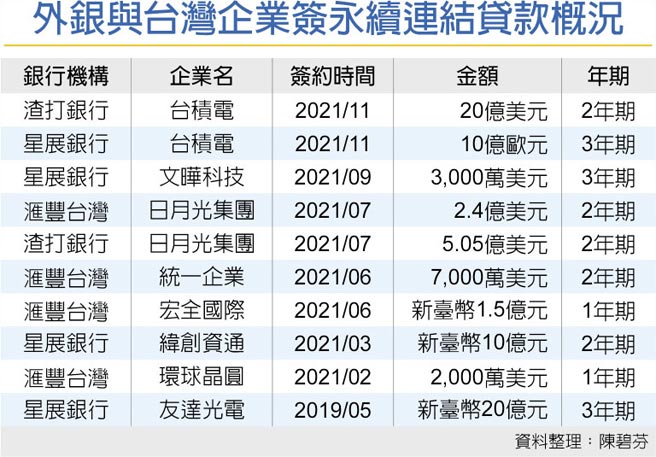 外銀與台灣企業簽永續連結貸款概況