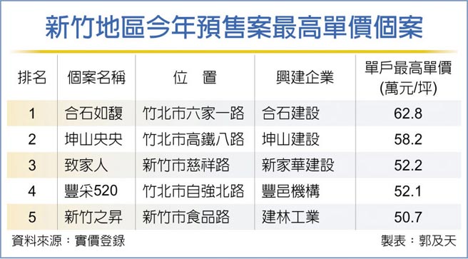 新竹地区今年预售案最高单价个案