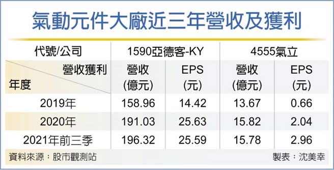 气动元件大厂近三年营收及获利
