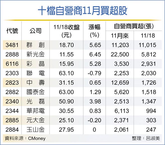 十檔自营商11月买超股