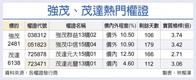 强茂 茂达认购权证抢手 证券 工商时报