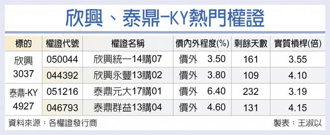 欣興、泰鼎-KY熱門權證