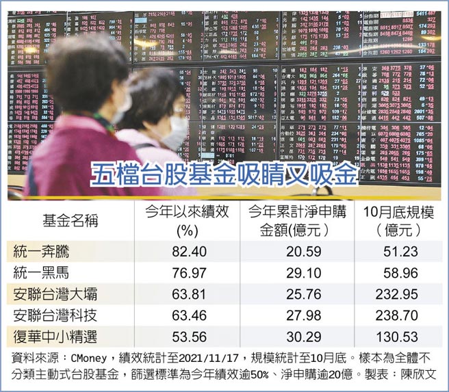 五檔台股基金吸睛又吸金