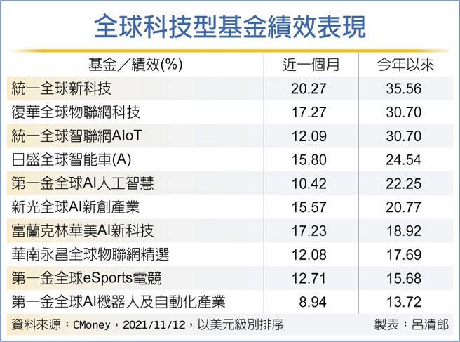 全球科技型基金绩效表现