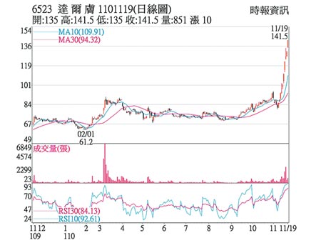 热门股 达尔肤旺季加持蓄势攻 证券 工商时报