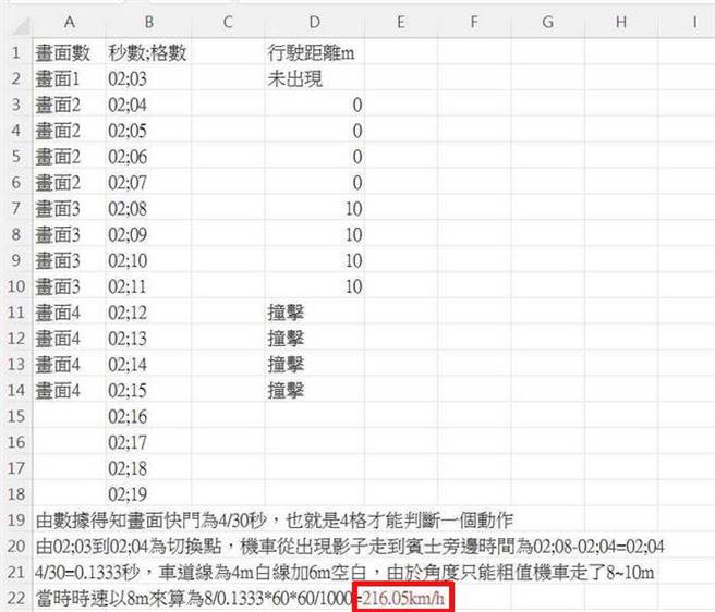 有PTT网友用「影格」推算，重机撞上宾士瞬间时速恐达216公里。（截自PTT）