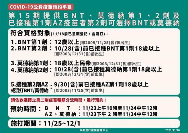 第15期提供BNT、莫德纳疫苗第一、二剂以及AZ疫苗第二剂接种。图／中央流行疫情指挥中心