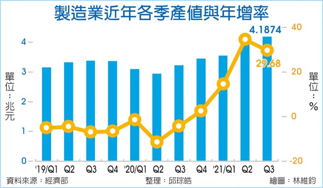 制造业近年各季产值与年增率