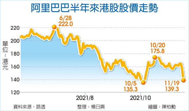 阿里巴巴半年來港股股價走勢