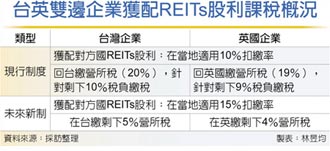 租稅協定修約 台英REITs股利 稅率升至15％