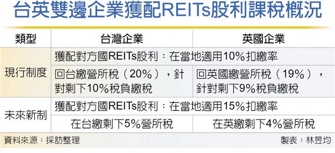 台英双边企业获配REITs股利课税概况