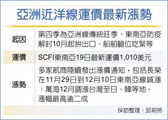 亞洲近洋線運價最新漲勢