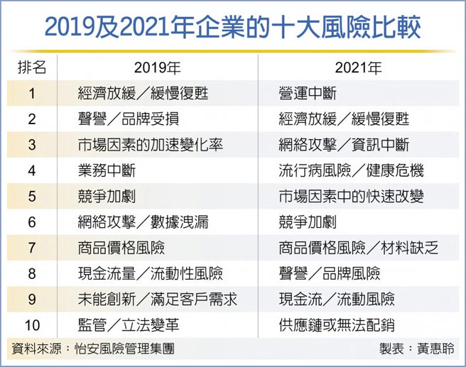 2019及2021年企業的十大風險比較