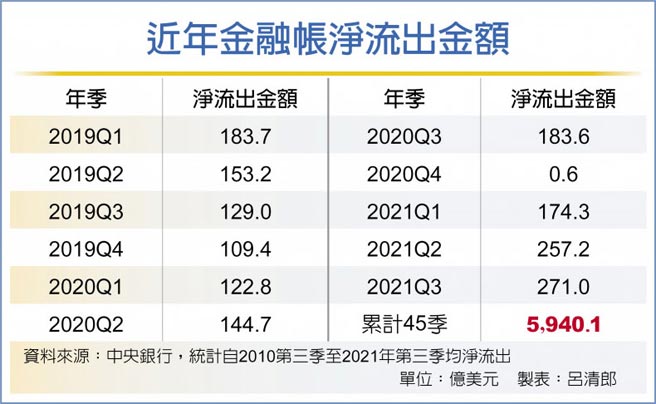 近年金融帳淨流出金額