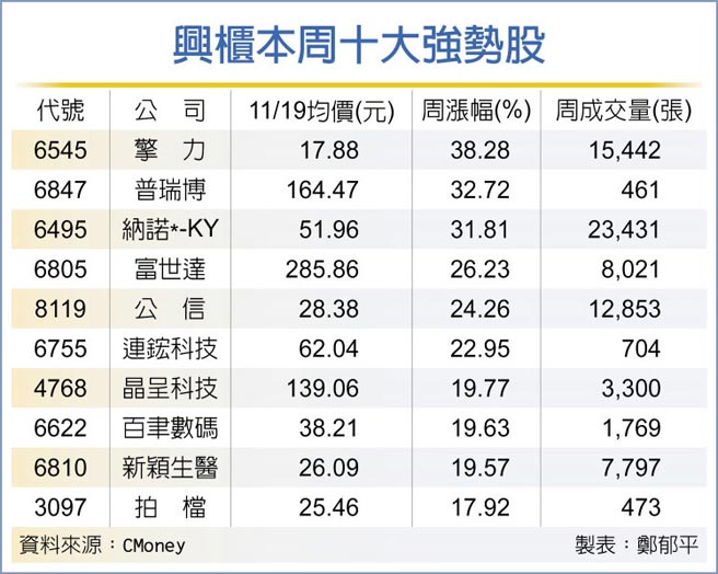 兴柜本周十大强势股