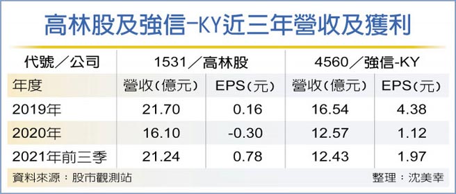 高林股及強信-KY近三年營收及獲利