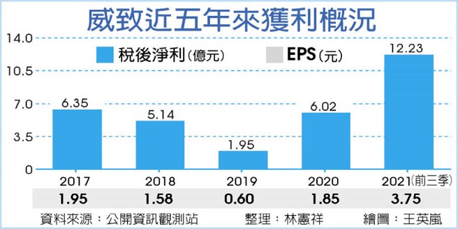 威致近五年來獲利概況