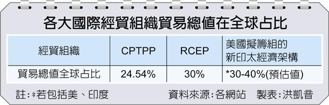 各大国际经贸组织贸易总值在全球占比