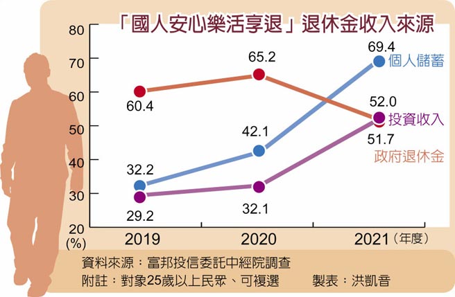 「國人安心樂活享退」退休金收入來源