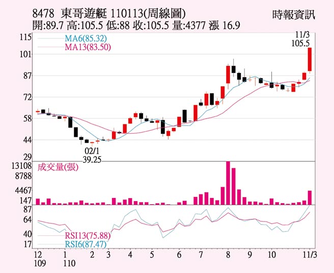 东哥游艇周线图