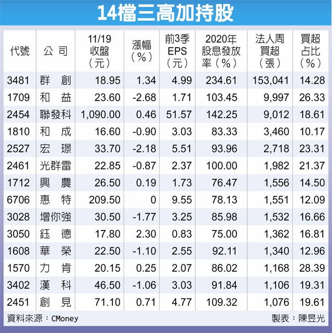 14檔三高加持股