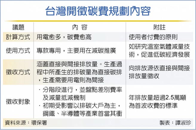 台湾开徵碳费规划内容