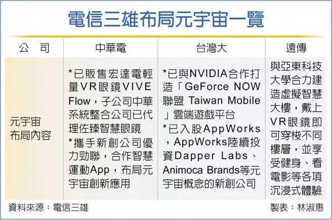 电信三雄布局元宇宙一览