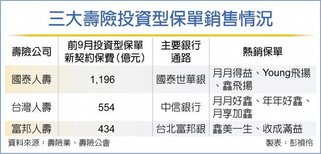 三大壽險投資型保單銷售情況