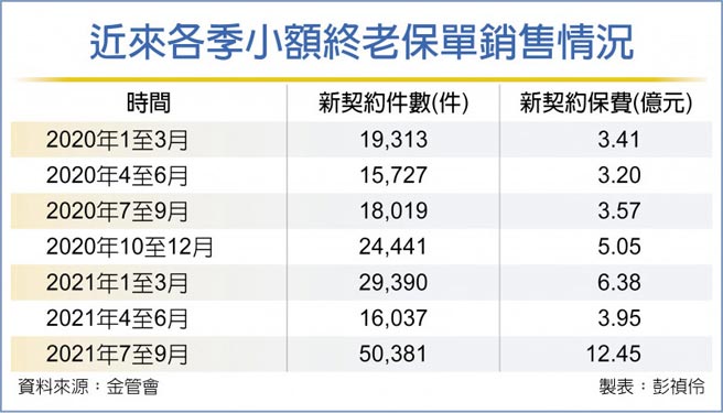 近來各季小額終老保單銷售情況