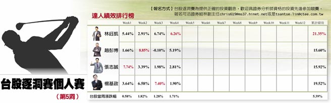台股逐洞賽個人賽表格