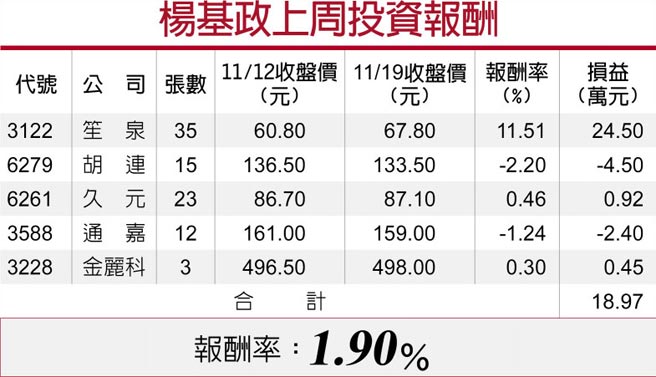 楊基政上周投資報酬