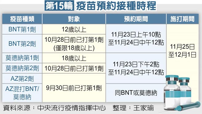 第15輪疫苗預約接種時程