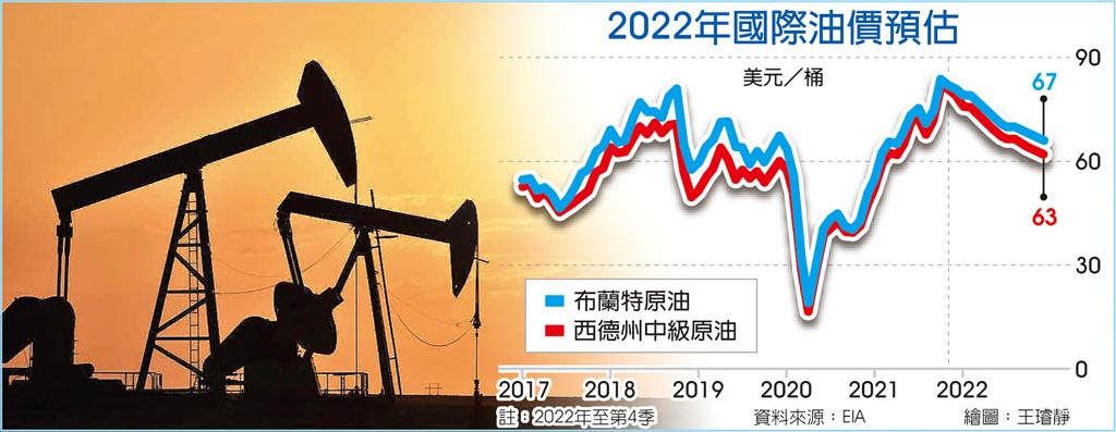 2022年國際油價預估  圖／美聯社