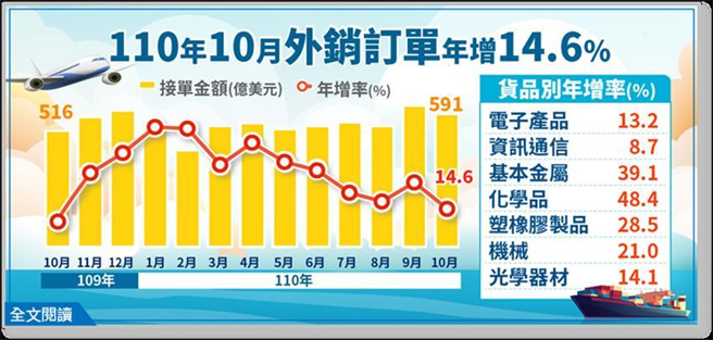 经济部统计处公布10月外销订单统计。（图／经济部）
