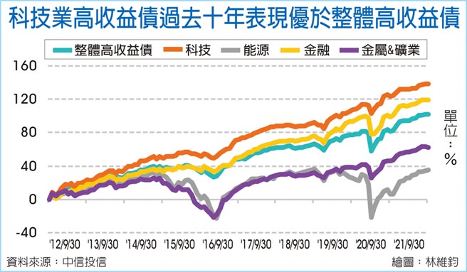 科技業高收益債過去十年表現優於整體高收益債