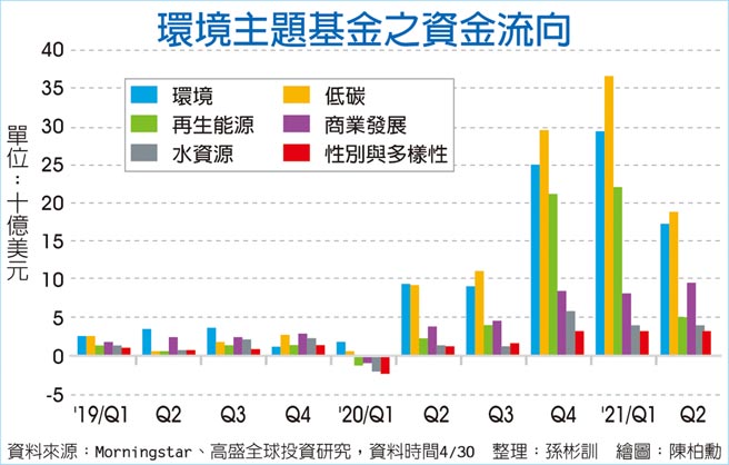 环境主题基金之资金流向