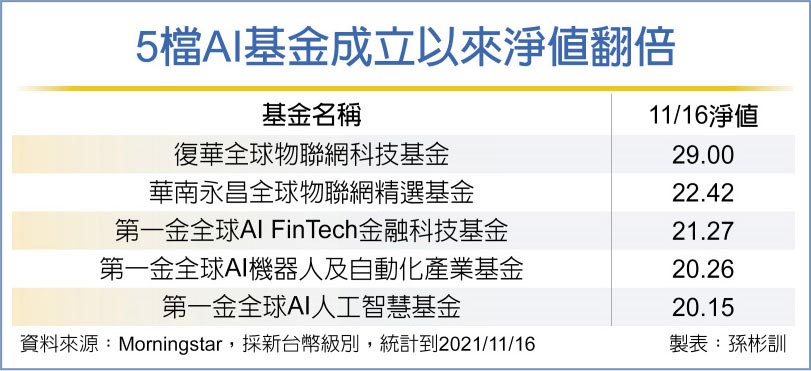 商机大爆发ai基金加倍奉还 财经 工商时报