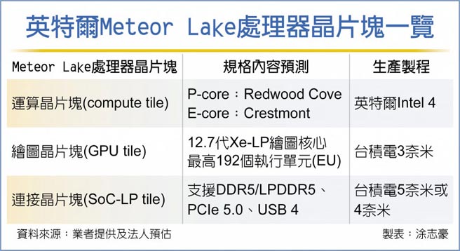 英特爾Meteor Lake處理器晶片塊一覽