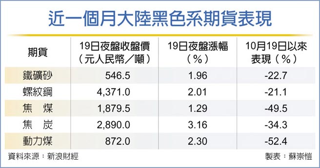 近一個月大陸黑色系期貨表現
