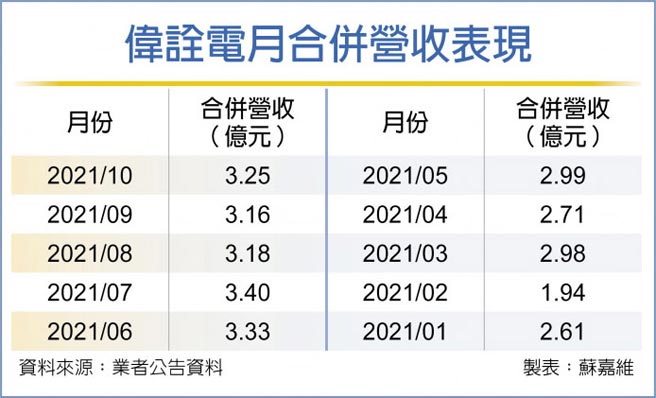 伟诠电月合併营收表现