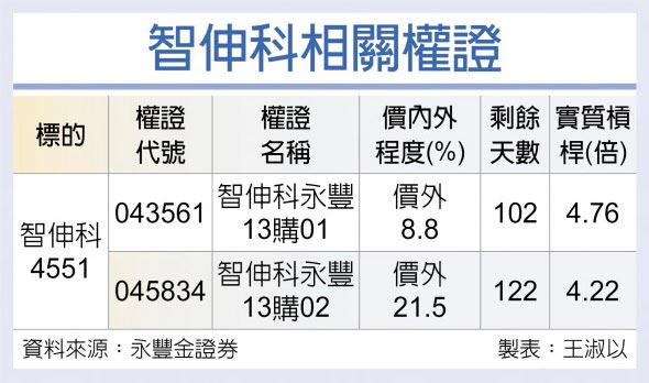 智伸科相關權證