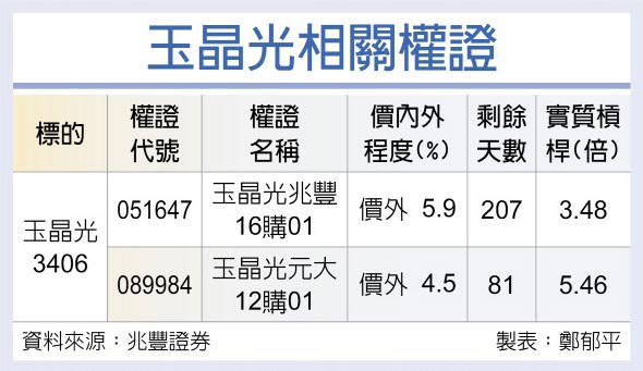 玉晶光相关权证
