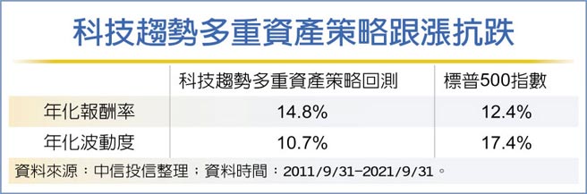 科技趨勢多重資產策略跟漲抗跌