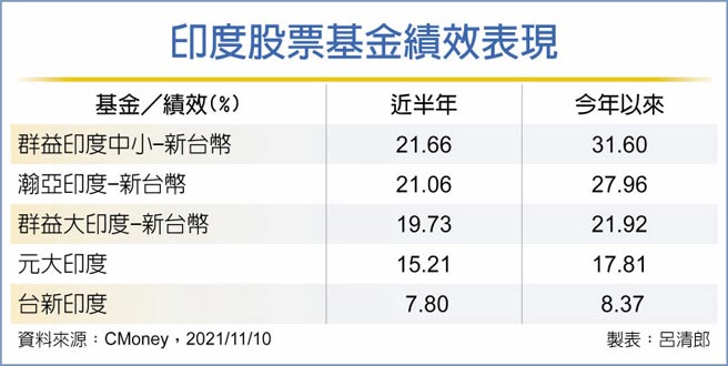 印度股票基金績效表現